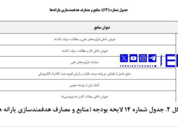 ۵میلیارد دلار هزینه مازاد مصرف بنزین!/منابع بنزین ۵هزار تومانی کجاست؟