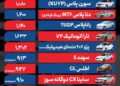 قیمت خودرو امروز ۱۱ دی ۱۴۰۴/ کدام خودرو مونتاژی ۹۰ میلیون تومان گران شد؟