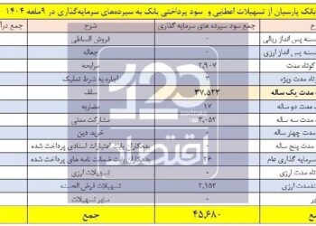 زیان ۹ هزار میلیارد تومانی بانک پارسیان از پرداخت ۴۶ همت سود به سپرده‌ها