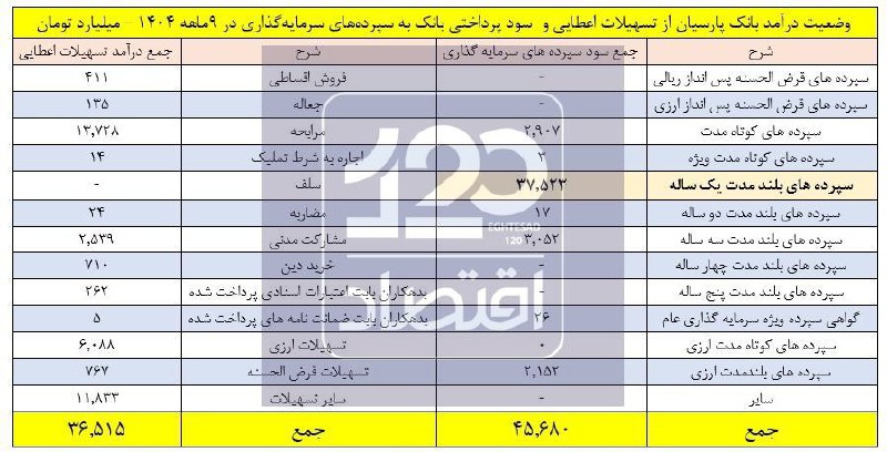 زیان ۹ هزار میلیارد تومانی بانک پارسیان از پرداخت ۴۶ همت سود به سپرده‌ها