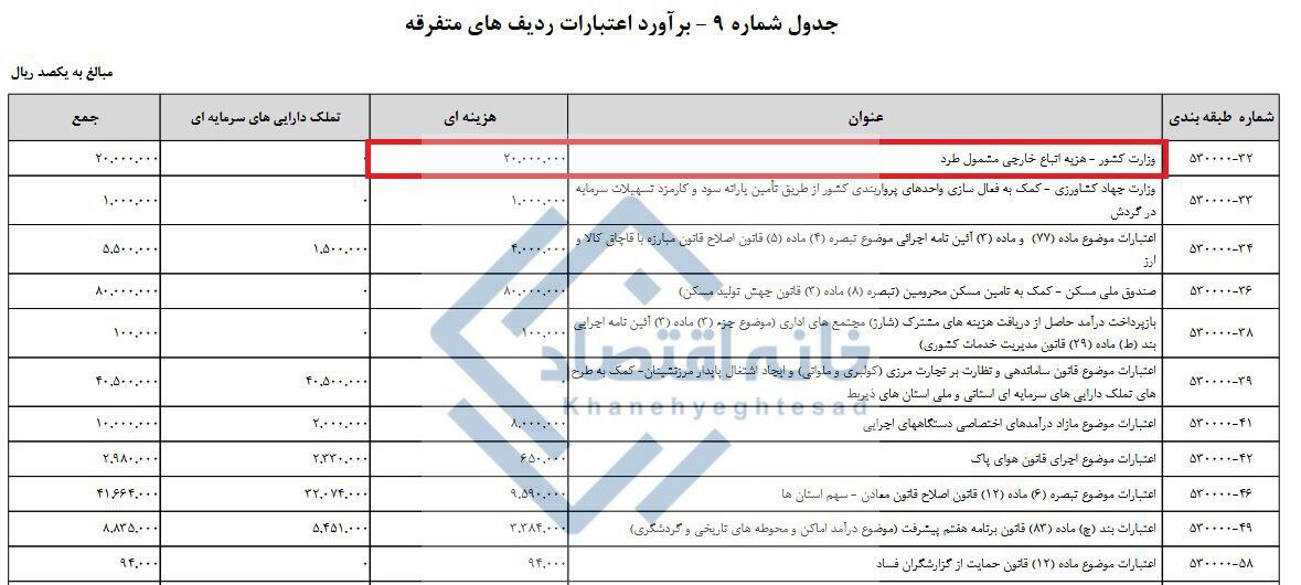 بودجه اخراج اتباع غیرقانونی ۳ برابر بودجه بنیاد ملی نخبگان