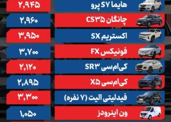 قیمت خودرو امروز ۱۴ دی ۱۴۰۴ / بازدهی هفتگی بازار خودرو