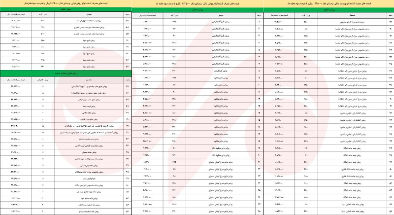 قیمت جدید روغن نباتی پس از حذف ارز ترجیحی