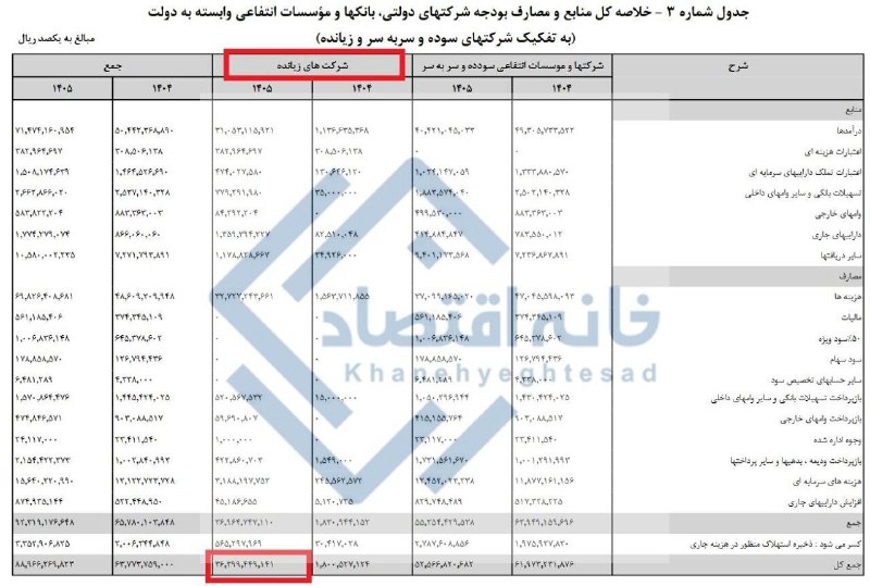 ۳۶۴۰ همت (۴۱ درصد) از بودجه شرکت‌های دولتی در دست شرکت‌های زیان‌ده است