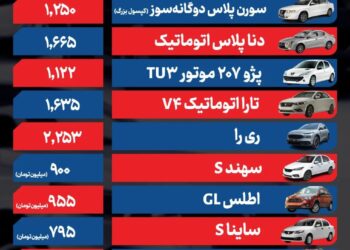 قیمت خودرو امروز ۱۶ دی ۱۴۰۴/ اکستریم SX از مرز ۴ میلیارد تومان عبور کرد