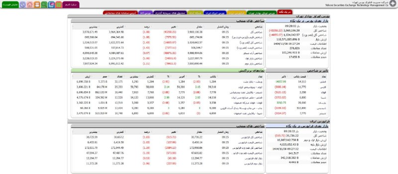 شاخص کل بورس ارتفاع ۴ میلیون واحد را از دست داد