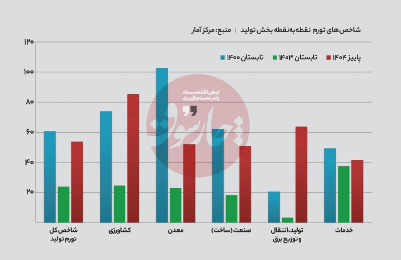 نگاهی به آمار بخش‌های مختلف تولیدی در کشور نشان می‌دهد تورم همه بخش‌ها نسبت به فصل پایانی دولت شهید رئیسی به شدت افزایش پیدا کرده است.