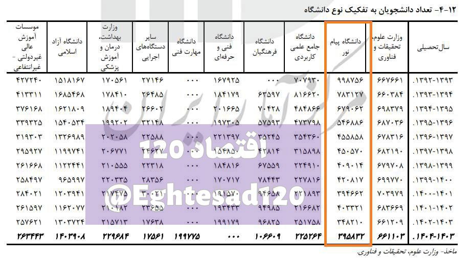 سقوط ۶۰ درصدی تعداد دانشجویان دانشگاه پیام نور