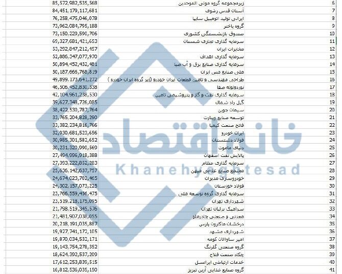 شرکت‌های شبه‌دولتی در صف اول دریافت تسهیلات از بانک تجارت