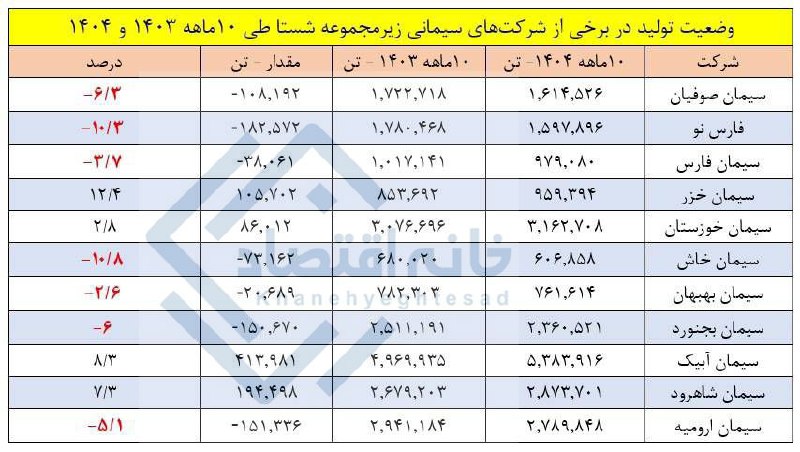 تولید ۷ شرکت سیمانی شستا ۵ تا ۱۱ درصد کاهش یافت