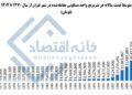 از سال ۱۳۷۰ تاکنون قیمت مسکن در تهران ۲۶۳۲ برابر شده است