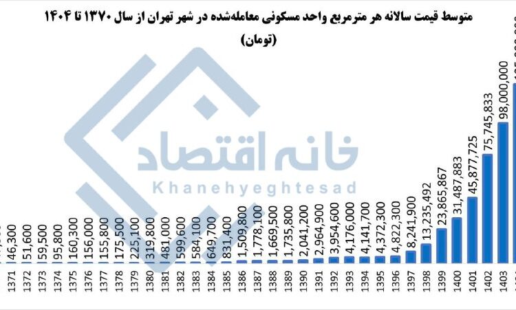 از سال ۱۳۷۰ تاکنون قیمت مسکن در تهران ۲۶۳۲ برابر شده است
