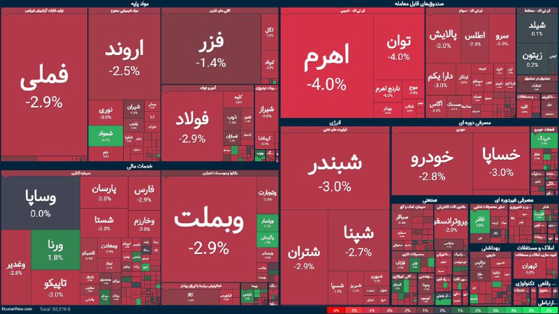 ریزش بورس امروز ادامه پیدا کرد