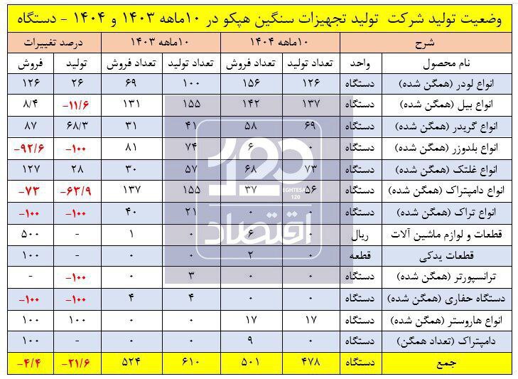 کاهش نزدیک به ۲۲ درصدی تولید هپکو با مدیریت تامین اجتماعی
