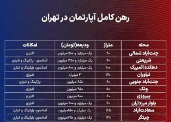 رهن کامل مسکن در پایتخت چقدر است؟ کاهش سهم «فایل‌های قرمز» در بازار اجاره تهران