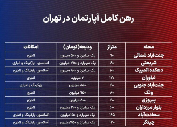 رهن کامل مسکن در پایتخت چقدر است؟ کاهش سهم «فایل‌های قرمز» در بازار اجاره تهران