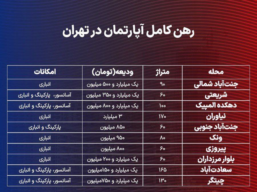 رهن کامل مسکن در پایتخت چقدر است؟ کاهش سهم «فایل‌های قرمز» در بازار اجاره تهران