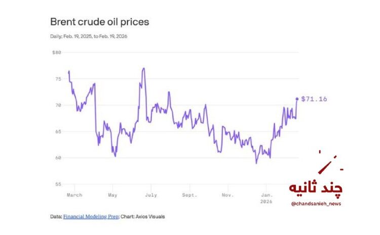 قیمت نفت پس از نشانه‌هایی از درگیری آمریکا و ایران افزایش یافت