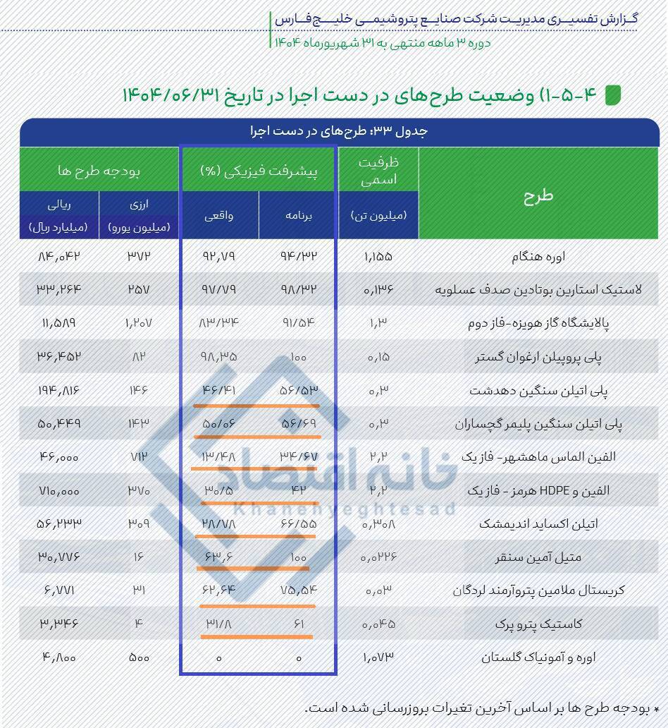 در هلدینگ خلیج فارس چه خبر است؟/ ۱۲ پروژه‌ای که هیچ‌کدام طبق برنامه پیش نرفت