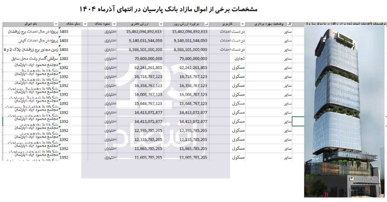 بانک پارسیان تسهیلات بانکی را صرف ساخت برج ۳۰ طبقه کرد
