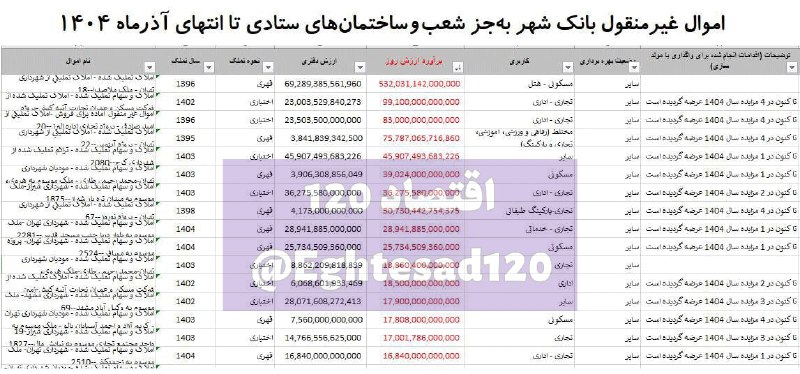 بانک شهر به‌جز شعب، ۱۷۸ همت اموال مازاد دارد