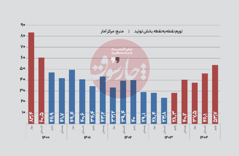 تورم نقطه به نقطه تولیدکننده که در پایان دولت شهید رئیسی ۲۳.۸ درصد بود در پاییز امسال به ۵۳.۷ درصد افزایش یافت و بیش از ۲ برابر شده است.