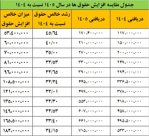 میزان دقیق افزایش حقوق کارمندان اعلام شد + جدول