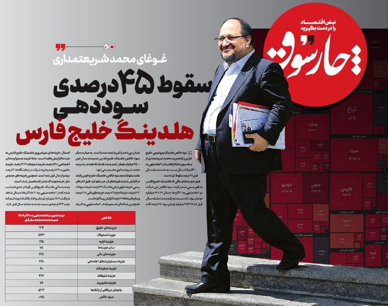 محمد شریعتمداری در هلدینگ خلیج فارس غوغا کرد: سوددهی نصف شد