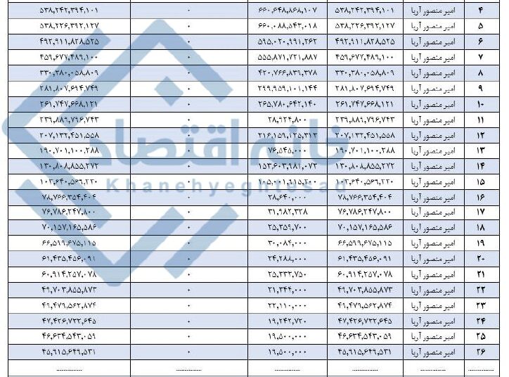 بانک ملی هنوز ۸۹ فقره از تسهیلات اعطایی به گروه امیرمنصور آریا را پس نگرفته است