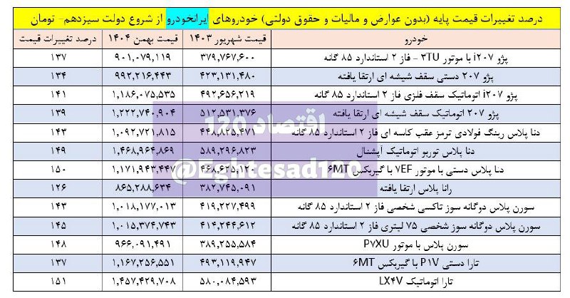 قیمت‌های پایه ایران‌خودرو در دولت چهاردهم ۲/۴ برابر شده است