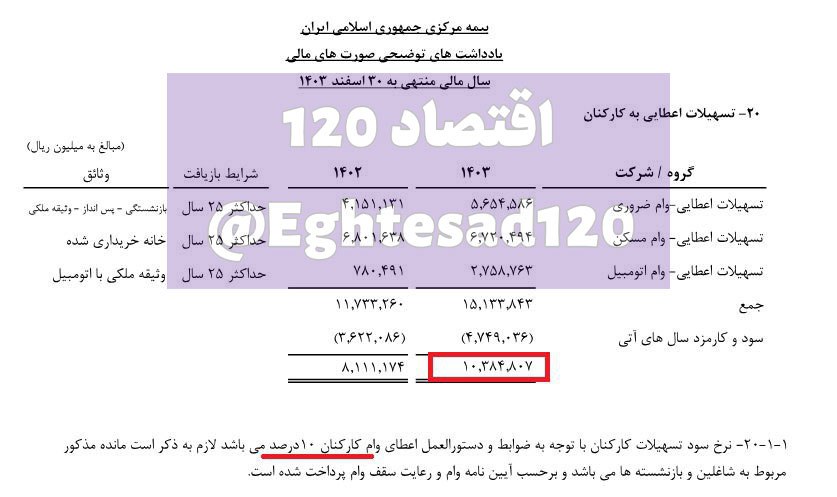 تسهیلات ۱۰۰۰ میلیارد تومانی بیمه مرکزی به کارکنان با نرخ ۱۰ درصد