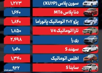 قیمت خودرو امروز ۵ اسفند ۱۴۰۴ / سبقت کی‌‎ام‌‎سی A5 و ون اینرودز از رکود بازار