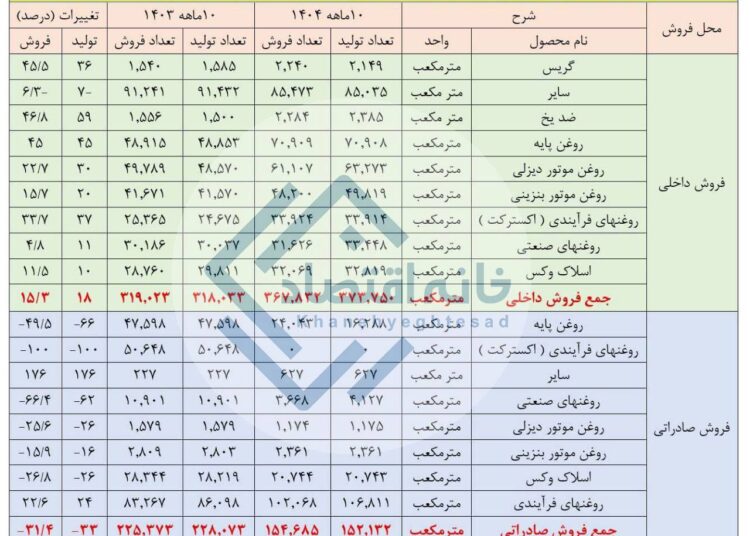 کاهش ۴ درصدی تولید ایرانول در ۱۰ ماهه