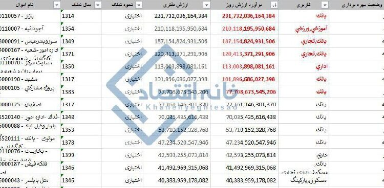 ۷ ساختمان بانک ملی ۱۰۴ همت ارزش دارد/مدیران بانک در ساختمان ۲۱ همتی هستند
