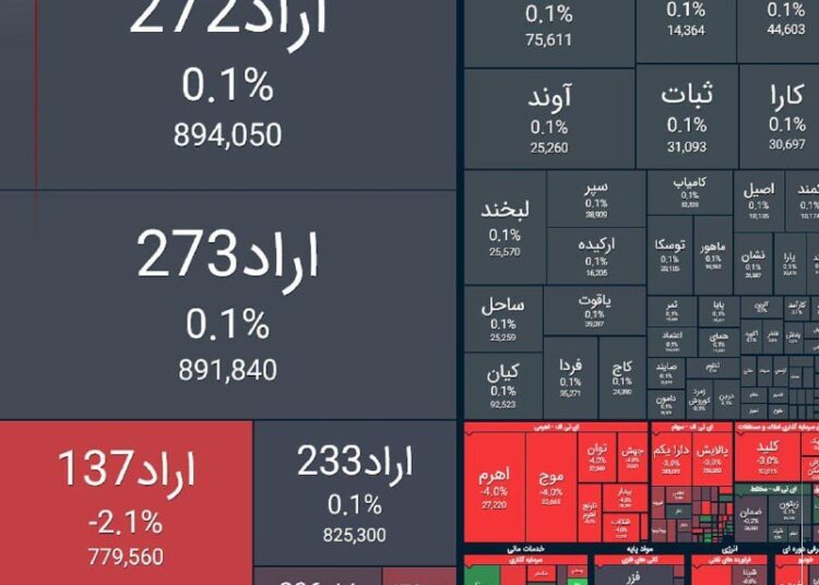 ریزش ۲۷ هزار واحدی شاخص بورس