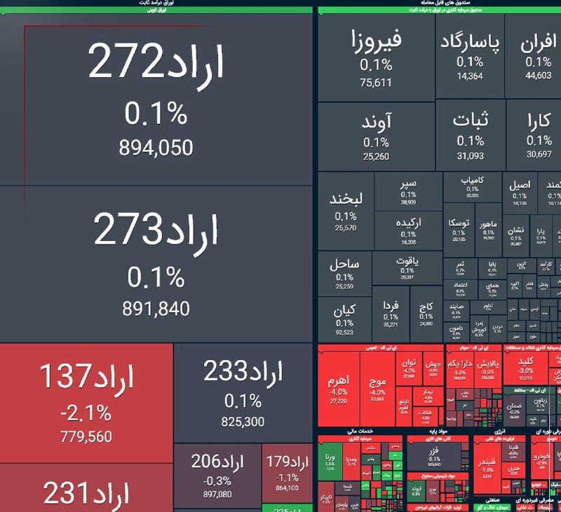 ریزش ۲۷ هزار واحدی شاخص بورس