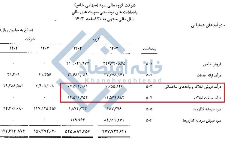 سود ۱۱ همتی بانک سپه از فروش املاک و ساخت‌وساز