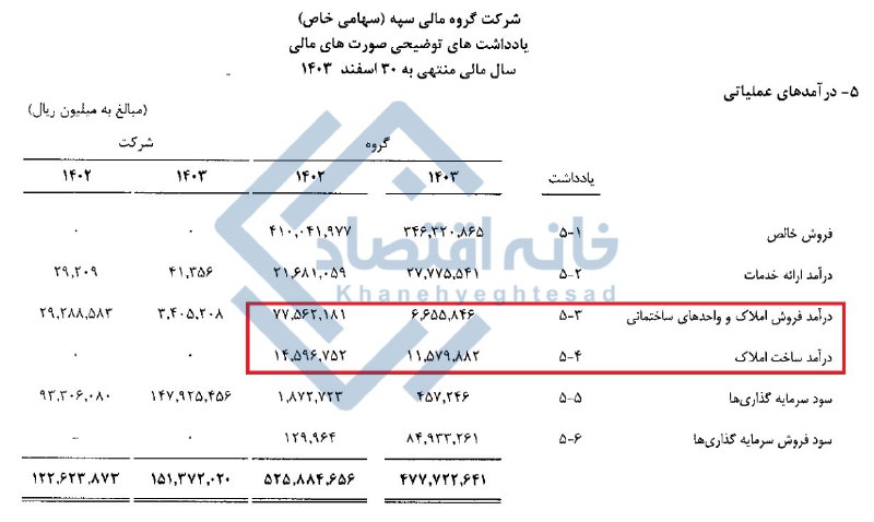 سود ۱۱ همتی بانک سپه از فروش املاک و ساخت‌وساز