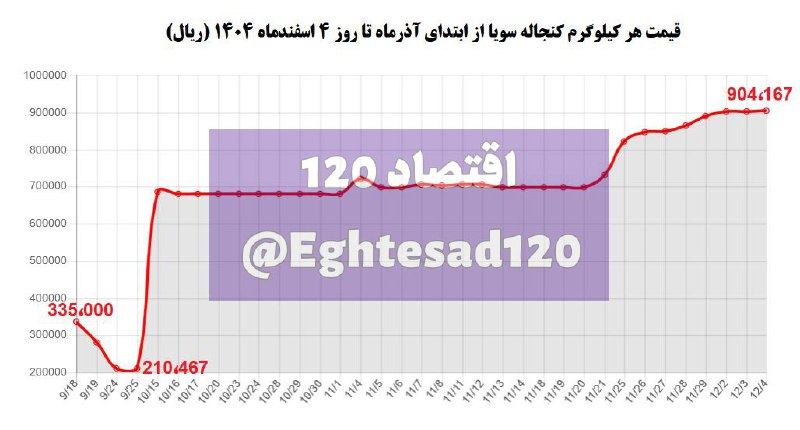 رشد ۳ برابری قیمت کنجاله سویا پس از آزادسازی قیمت‌ها