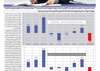 منفی‌ترین رشد بخش مسکن بعد از انقلاب ثبت شد؛ عباس آخوندی جایش را به “مالواجرد” داد