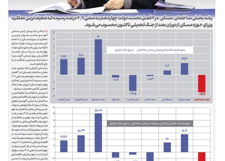منفی‌ترین رشد بخش مسکن بعد از انقلاب ثبت شد؛ عباس آخوندی جایش را به “مالواجرد” داد