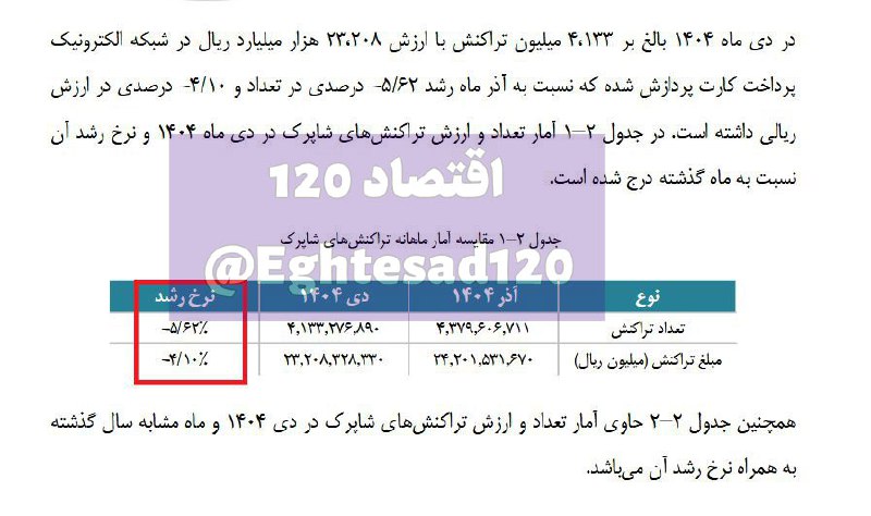 کاهش ۹۹ همتی تراکنش‌های شاپرک در دیماه