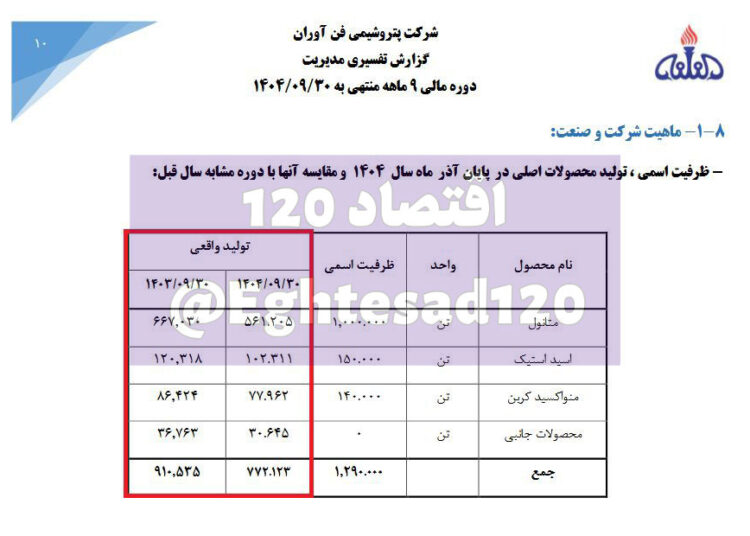 کاهش ۱۵ درصدی تولید شرکت پتروشیمی زیرمجموعه شستا