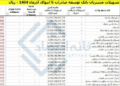 بدهکاران مشکوک‌الوصول عجیب بانک توسعه صادرات/ از شهرداری مشهد و کیسون تا آستان قدس