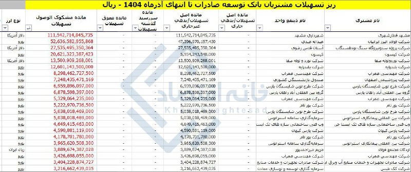 بدهکاران مشکوک‌الوصول عجیب بانک توسعه صادرات/ از شهرداری مشهد و کیسون تا آستان قدس