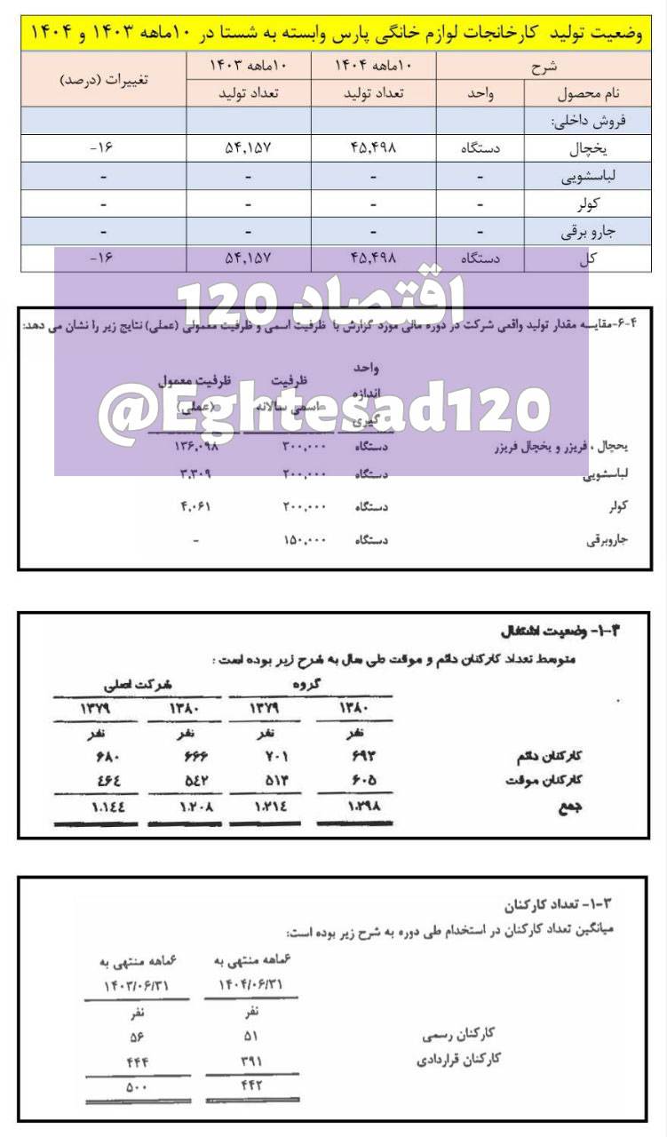 حذف تدریجی شرکت تولید لوازم خانگی شستا از بازار/ پارس نفس‌های آخر را می‌کشد