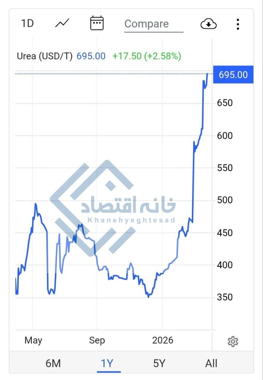 جهش ۹۸ درصدی قیمت کود اوره/ جهان نگران تولیدات کشاورزی شد