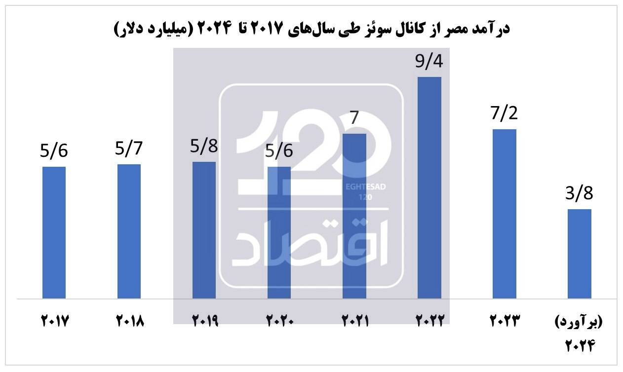 ظرفیت درآمد ۲۰ تا ۳۰ میلیارد دلاری تنگه هرمز برای ایران