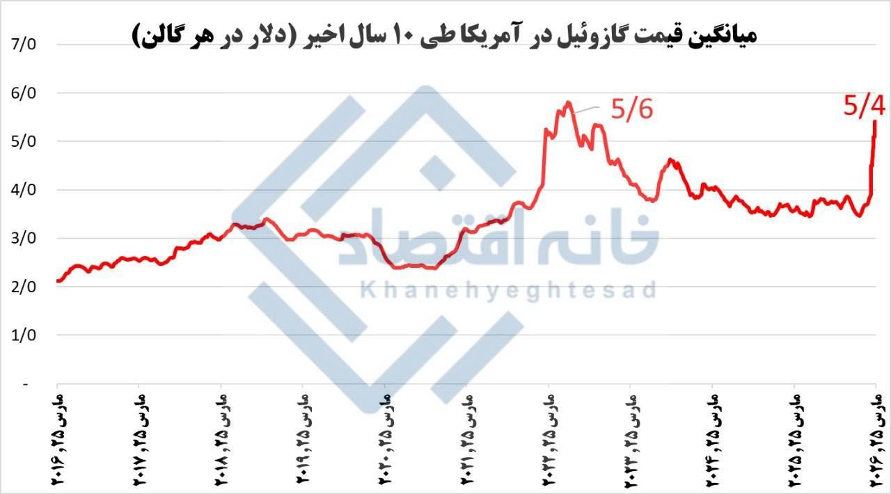 قیمت گازوئیل در آمریکا رکورد ۱۰ سال اخیر را شکست