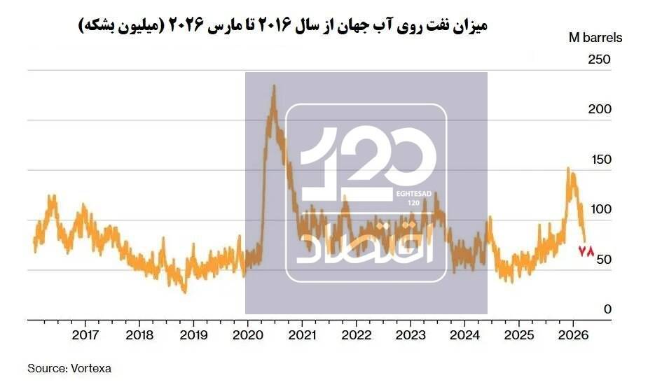 ذخیره نفت روی آب جهان چقدر است؟